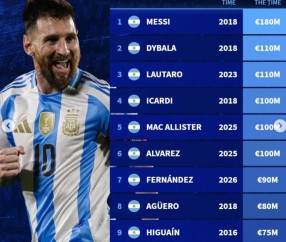 华体会app官方下载-德转公布阿根廷球员身价榜，梅西1.8亿欧居首|莱昂内尔·梅西|劳塔罗-马丁内斯|迪巴拉|排名|历史_新浪体育_新浪新闻