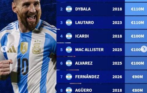 华体会app官方下载-德转公布阿根廷球员身价榜，梅西1.8亿欧居首|莱昂内尔·梅西|劳塔罗-马丁内斯|迪巴拉|排名|历史_新浪体育_新浪新闻